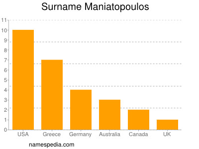 Familiennamen Maniatopoulos