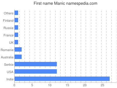 prenom Manic