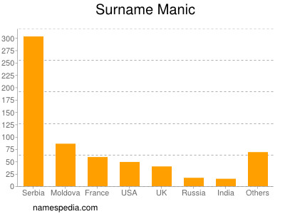 Surname Manic