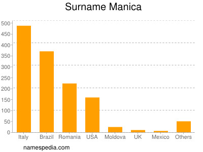 Surname Manica