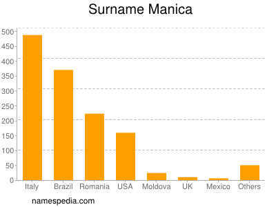 nom Manica