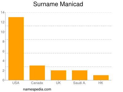 Familiennamen Manicad