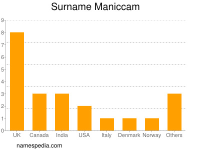 Familiennamen Maniccam
