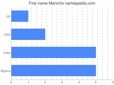 Given name Maniche