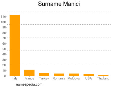 Familiennamen Manici