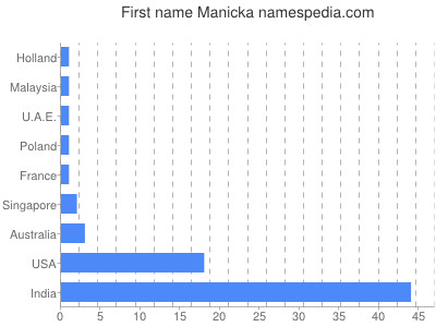 Vornamen Manicka