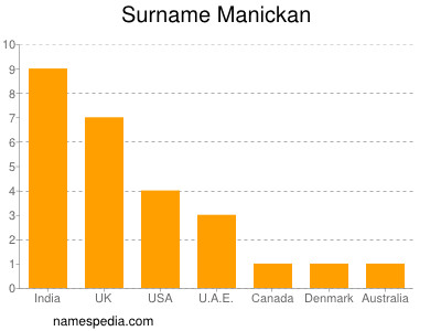 Surname Manickan