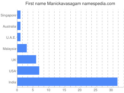 Given name Manickavasagam