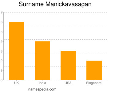 Familiennamen Manickavasagan