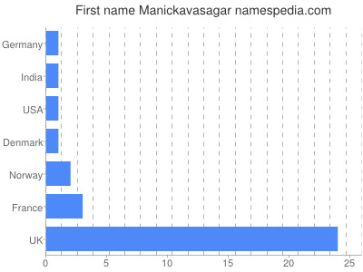 Given name Manickavasagar