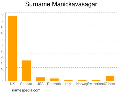 Surname Manickavasagar