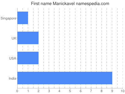 Given name Manickavel