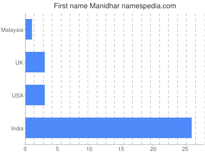 prenom Manidhar