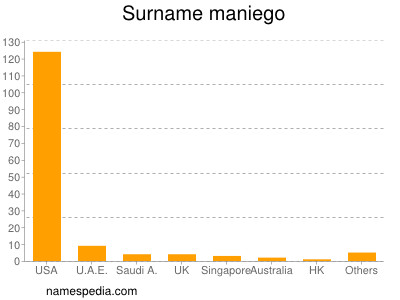 Familiennamen Maniego