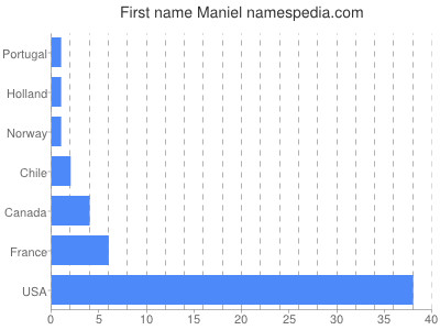 prenom Maniel