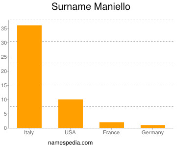 Surname Maniello