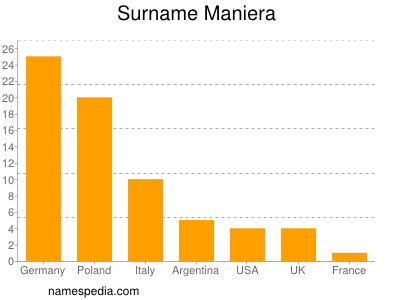 Surname Maniera