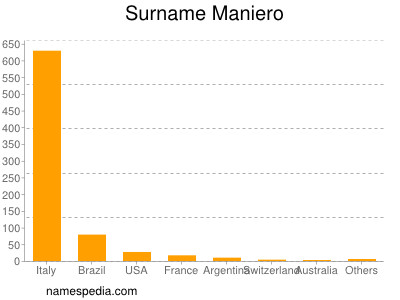 Surname Maniero