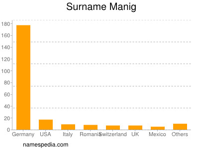 Familiennamen Manig