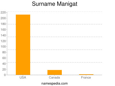 Familiennamen Manigat