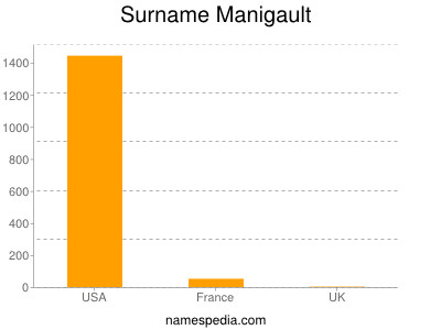 Familiennamen Manigault