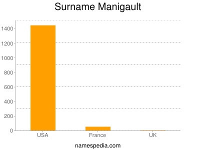 nom Manigault