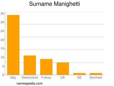 Familiennamen Manighetti