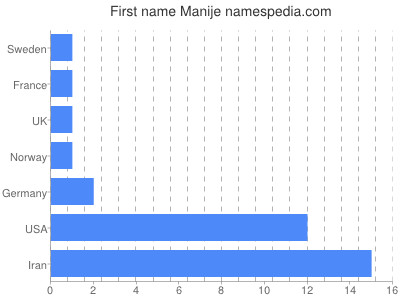 Vornamen Manije
