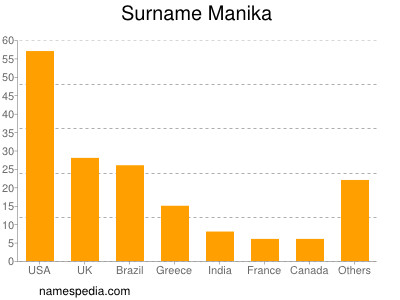 Familiennamen Manika