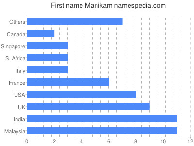 Vornamen Manikam