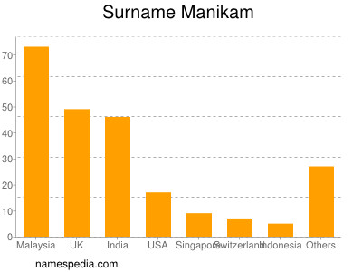 Familiennamen Manikam