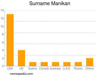 Familiennamen Manikan