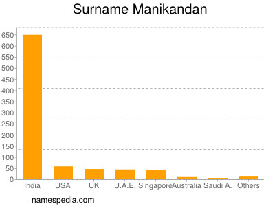 Familiennamen Manikandan