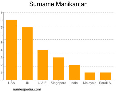 Surname Manikantan