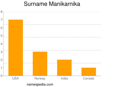 Familiennamen Manikarnika