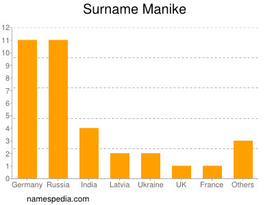 Familiennamen Manike