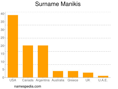 Familiennamen Manikis