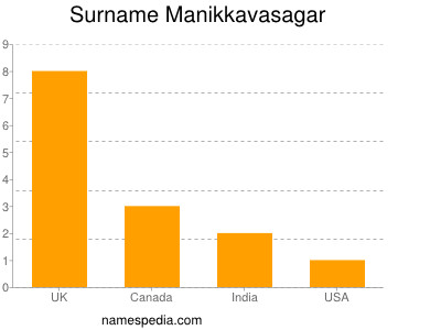 nom Manikkavasagar