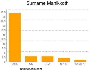 Surname Manikkoth