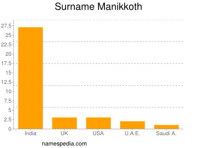 Familiennamen Manikkoth