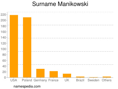 Familiennamen Manikowski
