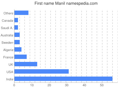 Given name Manil