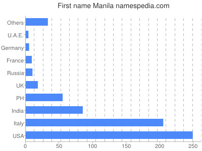 Vornamen Manila