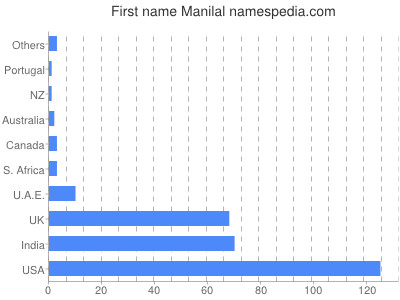 Given name Manilal