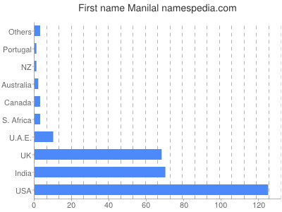 prenom Manilal