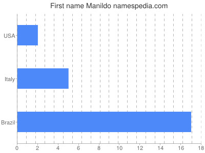 Vornamen Manildo