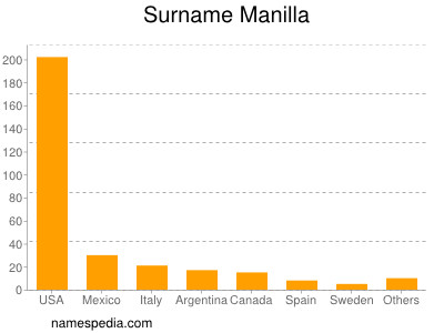 Familiennamen Manilla