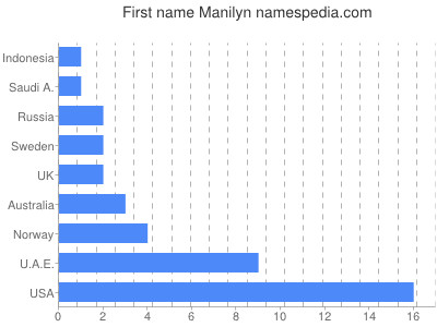 prenom Manilyn