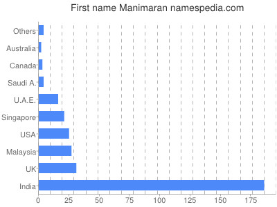 prenom Manimaran