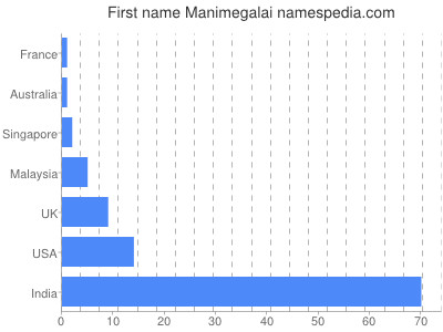 Vornamen Manimegalai